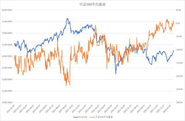 股指：维持上行趋势<strong></p>
<p>期货锁仓</strong>，风格或出现转变