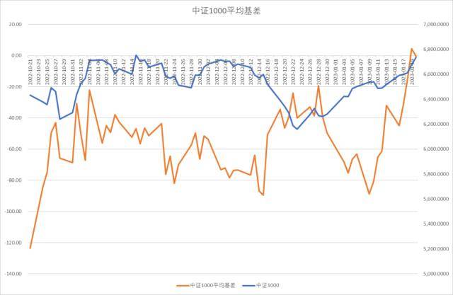 股指：维持上行趋势<strong></p>
<p>期货锁仓</strong>，风格或出现转变