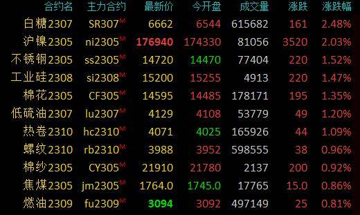 期市早盘：商品期货多数下跌<strong></p>
<p>尿素期货</strong>，菜粕、乙二醇跌超2％，尿素跌近2％