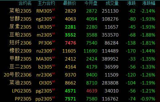 期市早盘：商品期货多数下跌<strong></p>
<p>尿素期货</strong>，菜粕、乙二醇跌超2％，尿素跌近2％