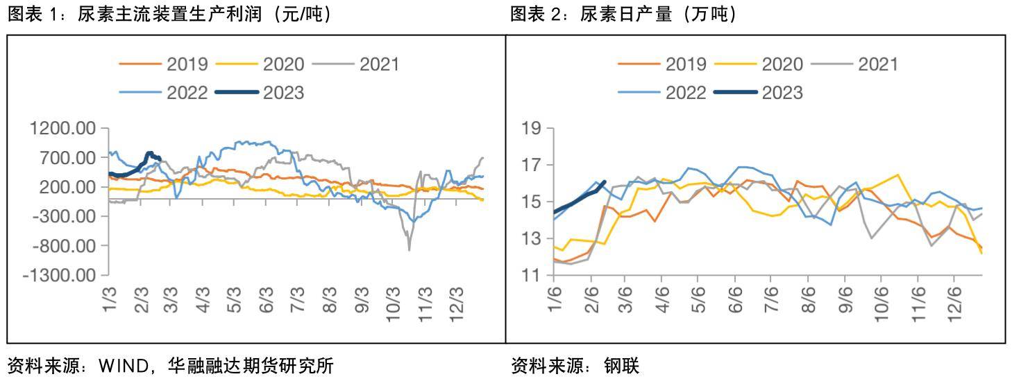 华融融达期货：盘面反弹近200点<strong></p>
<p>尿素期货</strong>，尿素后市能否继续上行？