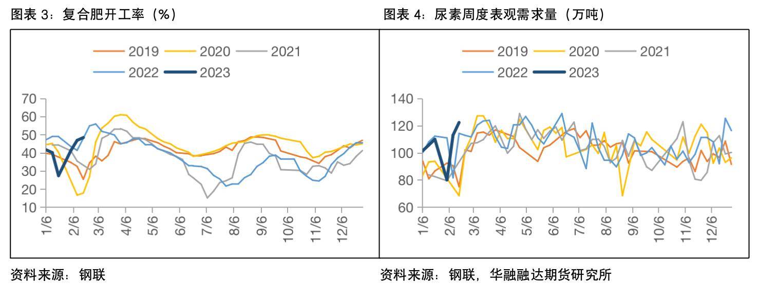 华融融达期货：盘面反弹近200点<strong></p>
<p>尿素期货</strong>，尿素后市能否继续上行？