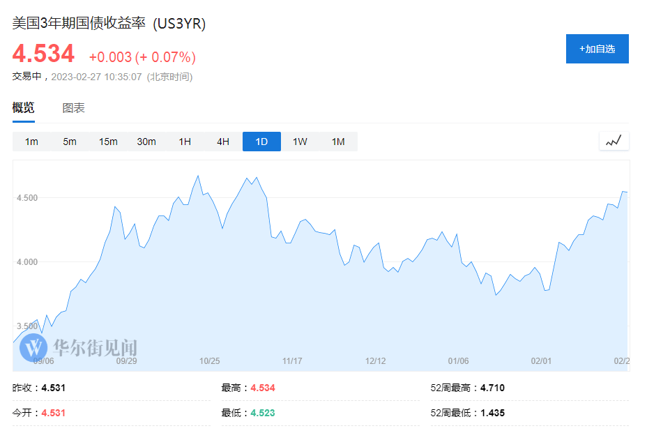 股债双杀<strong></p>
<p>投资美股</strong>！债券大反弹告终、投资者仓皇对冲美股风险