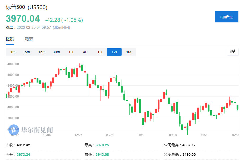 股债双杀<strong></p>
<p>投资美股</strong>！债券大反弹告终、投资者仓皇对冲美股风险