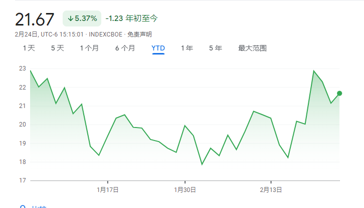 股债双杀<strong></p>
<p>投资美股</strong>！债券大反弹告终、投资者仓皇对冲美股风险