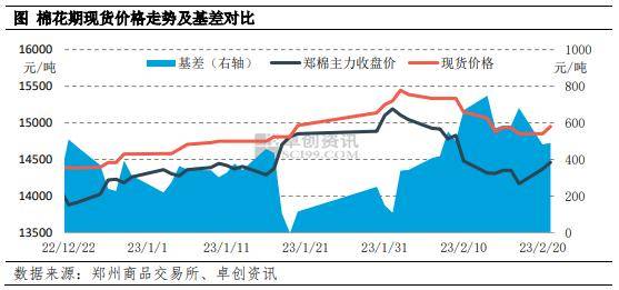 基差走强 棉花市场供应端出货优势增强