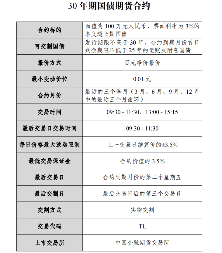 30年期国债期货要来了！首批3个合约将于4月21日上市交易<strong></p>
<p>国泰君安 期货</strong>，业内：可填补超长期限国债套期保值工具空白