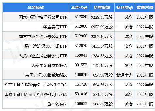 国泰君安业绩快报：2022年净利润115亿元 同比下降23%