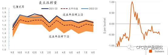 豆粕：海外新高与国内疲软的错配<strong></p>
<p>期货基差</strong>，反套趋势加强