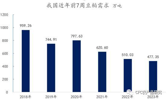 豆粕：海外新高与国内疲软的错配<strong></p>
<p>期货基差</strong>，反套趋势加强