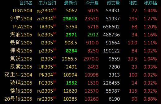 期市早盘：商品期货涨多跌少<strong></p>
<p>锌 期货</strong>，沪锌涨超1％，铁矿石、液化石油气等涨近1％