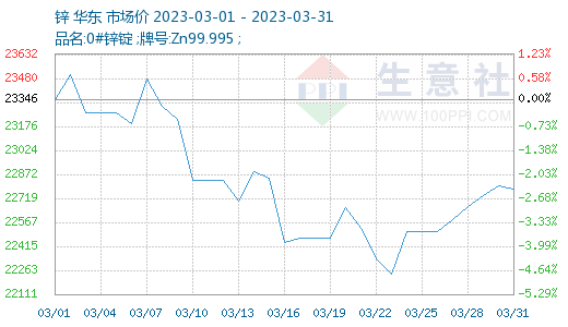 生意社：供需双弱 3月锌价震荡下跌