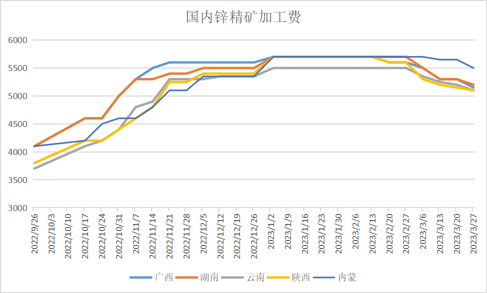 生意社：供需双弱 3月锌价震荡下跌