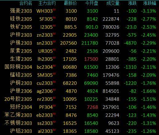 商品期货收盘普遍下跌<strong></p>
<p>锌 期货</strong>，硅铁跌近3％，沪锌、生猪、铁矿石等跌超2%