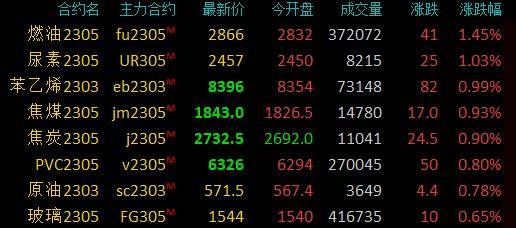 期市早盘：商品期货多数下跌<strong></p>
<p>锌 期货</strong>，豆二、沪锌、沪镍等跌超2％