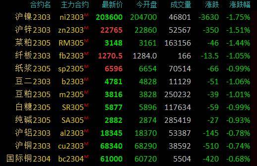 期市早盘：商品期货多数下跌<strong></p>
<p>锌 期货</strong>，豆二、沪锌、沪镍等跌超2％