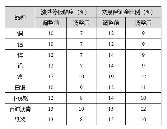 上期所：调整铜等期货交易保证金比例和涨跌停板幅度