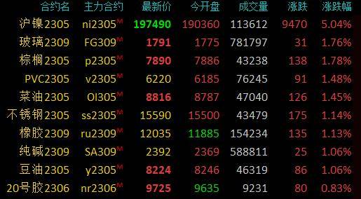 期市开盘：商品期货多数上涨<strong></p>
<p>期货锌</strong>，沪镍涨超5％，棕榈油涨超2％