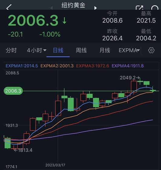非农报告令黄金多头遭重创<strong></p>
<p>期货白银</strong>！黄金期货日内大跌20美元 机构：黄金、白银、原油和铜期货最新技术前景分析