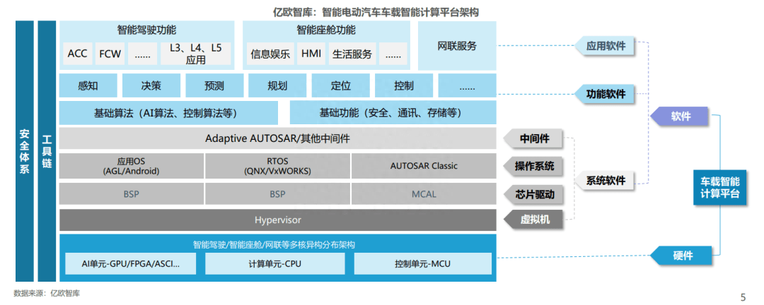 中国车载智能计算平台发展综述
