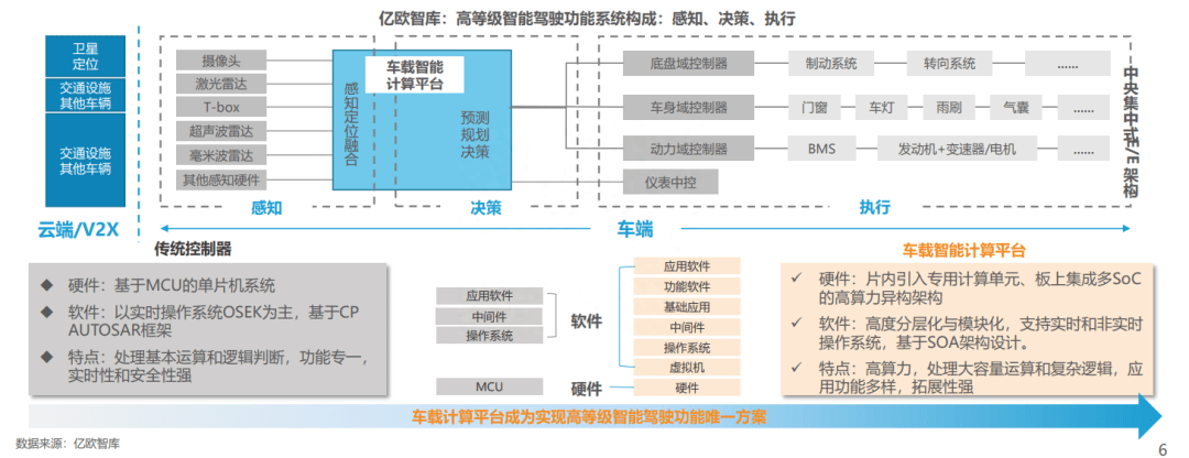 中国车载智能计算平台发展综述