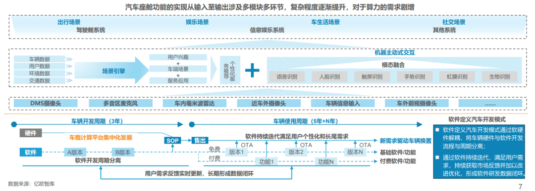 中国车载智能计算平台发展综述