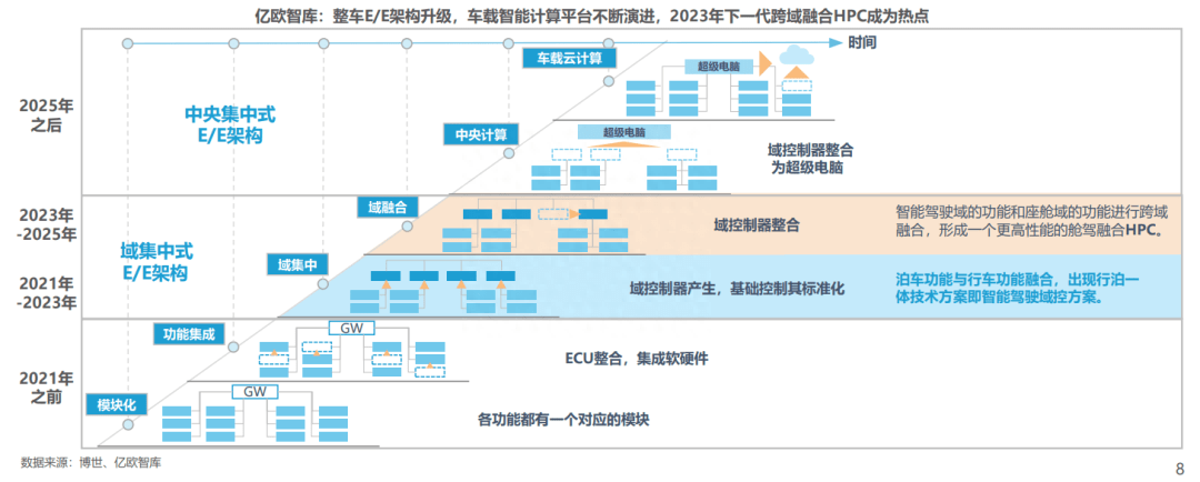 中国车载智能计算平台发展综述