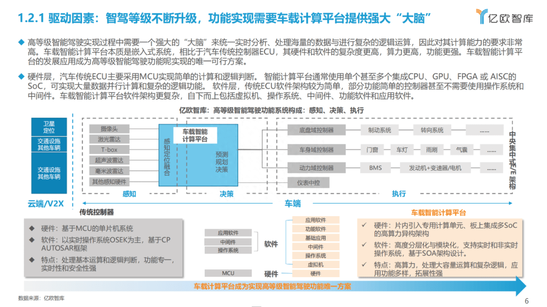 中国车载智能计算平台发展综述