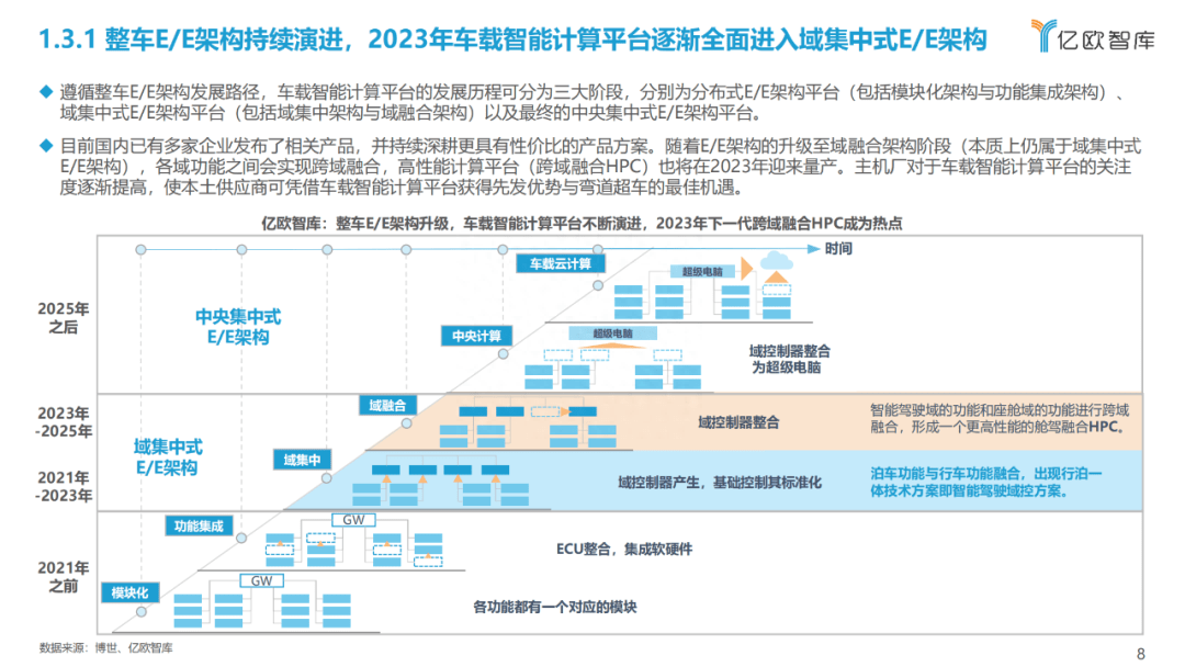 中国车载智能计算平台发展综述