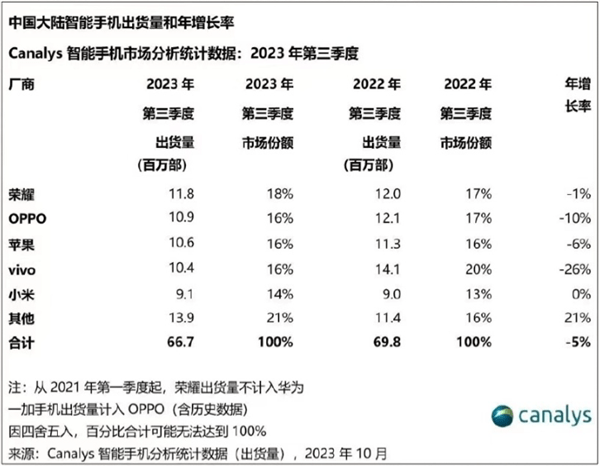 荣耀<strong></p>
<p>中国第一虚拟币</strong>，重返中国手机排行第一！