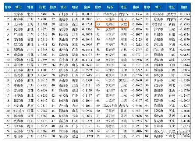 中国宜居城市<strong></p>
<p>中国第一虚拟币</strong>，芜湖排名全省第一！