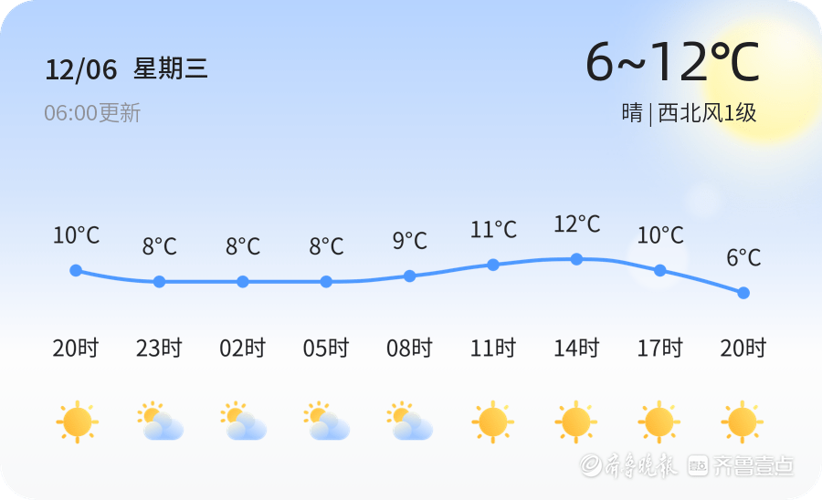 【济宁天气】12月6日<strong></p>
<p>虚拟币 6月</strong>，温度6℃~12℃，晴