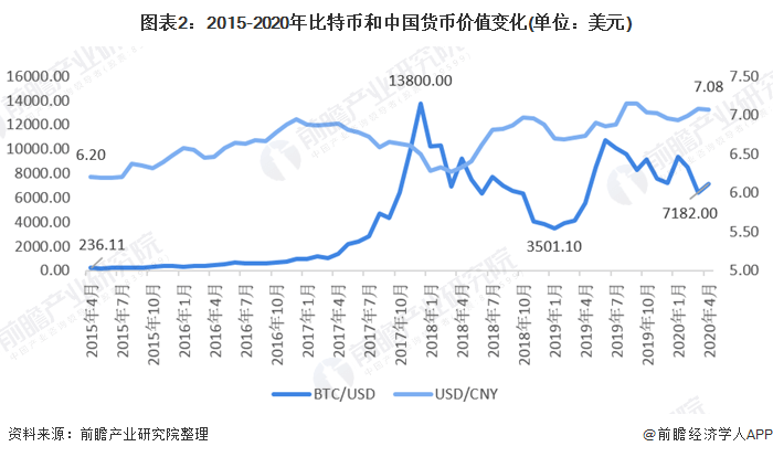 比特币市值突破8500亿美元<strong></p>
<p>虚拟币市值排名</strong>，全球资产市值排名上升至第9位【附全球私人数字货币市场分析】