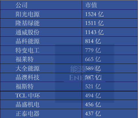 全球光伏企业市值新霸主诞生：1524亿元