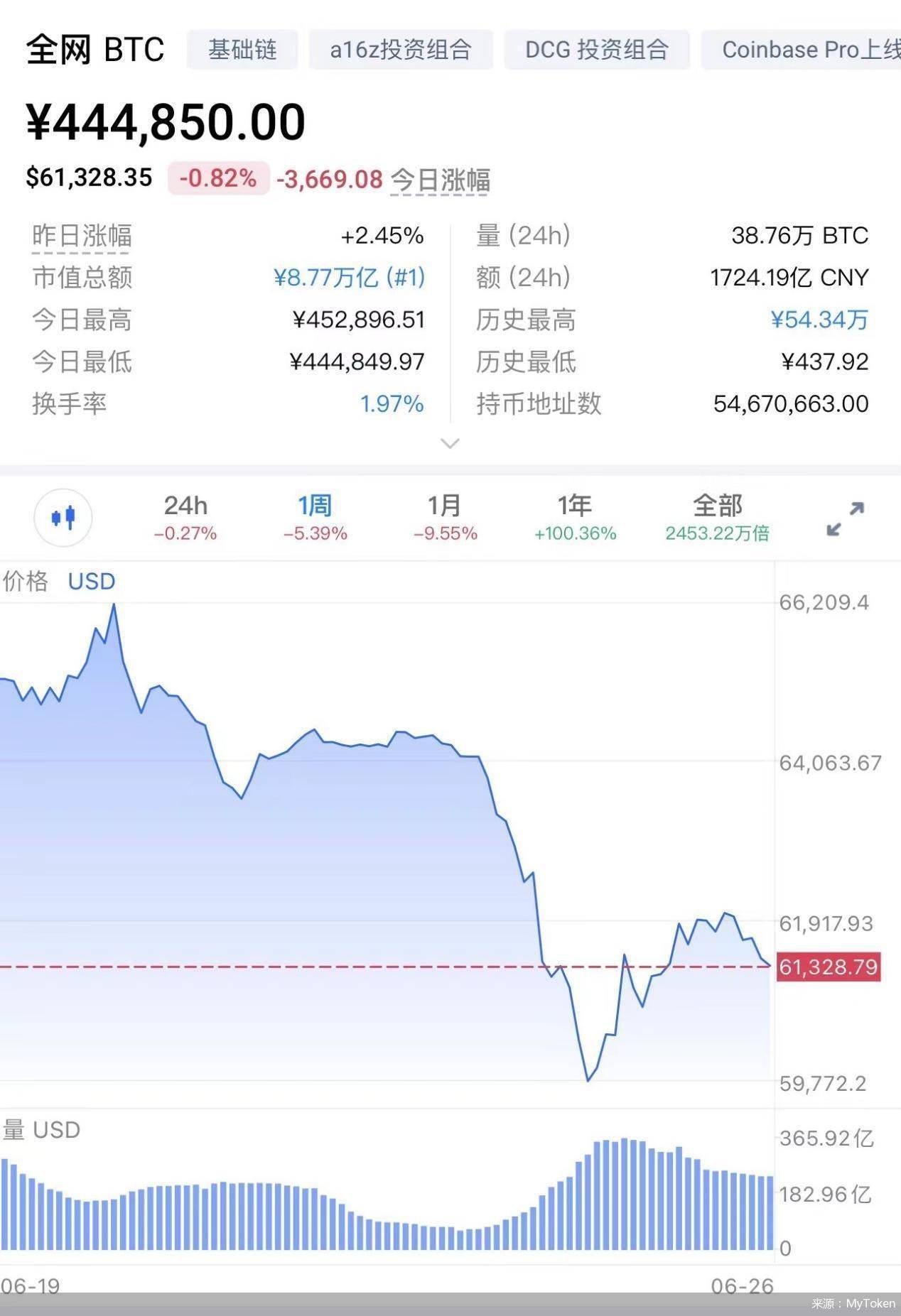 比特币暴跌<strong></p>
<p>虚拟货币</strong>，虚拟货币再遇重挫