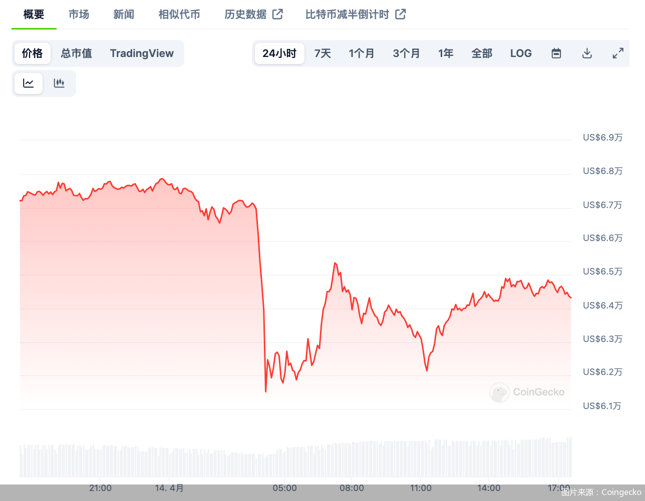虚拟货币全线闪崩<strong></p>
<p>虚拟货币</strong>，“数字黄金”不避险