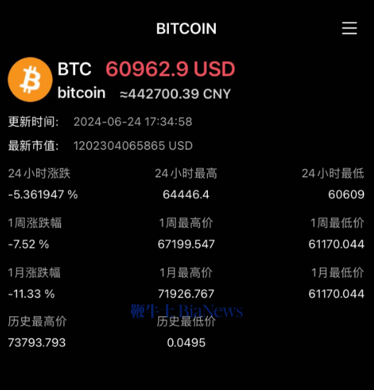 比特币跌破61000美元；淘宝与小米合作虚拟试车；字节跳动回应与博通合作 | 晚报