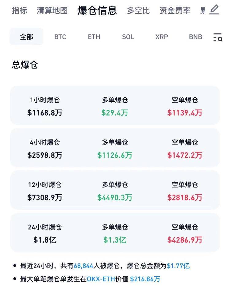 虚拟币又崩了<strong></p>
<p>虚拟增值币</strong>，近7万人爆仓