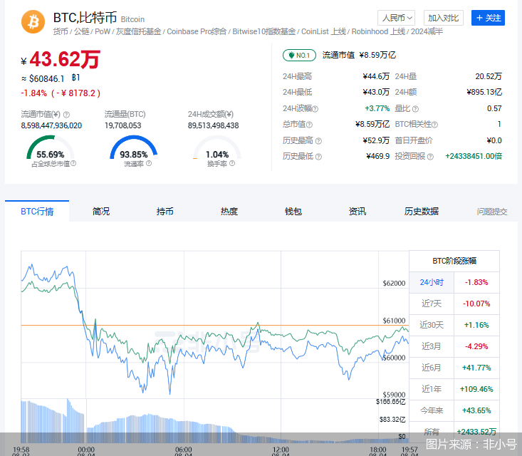 比特币跌破6万美元<strong></p>
<p>比特币虚拟商品</strong>，虚拟货币再遭重创
