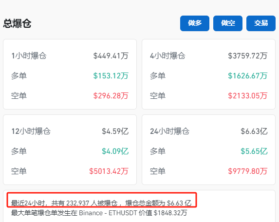 突发！比特币大跌<strong></p>
<p>比特币虚拟商品</strong>，虚拟货币超23万人爆仓！