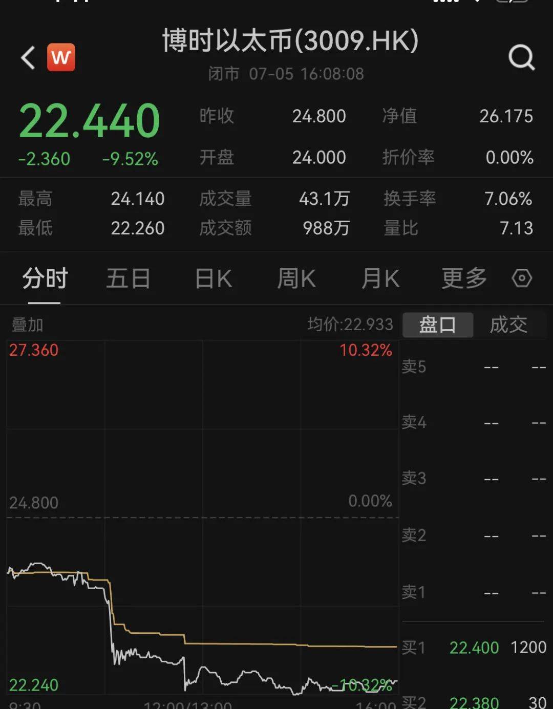 突发！比特币大跌<strong></p>
<p>比特币虚拟商品</strong>，虚拟货币超23万人爆仓！