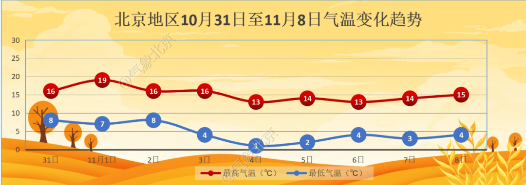 11月初北京迎降温<strong></p>
<p>虚拟币交易监管</strong>，4日夜间最低气温仅1℃左右