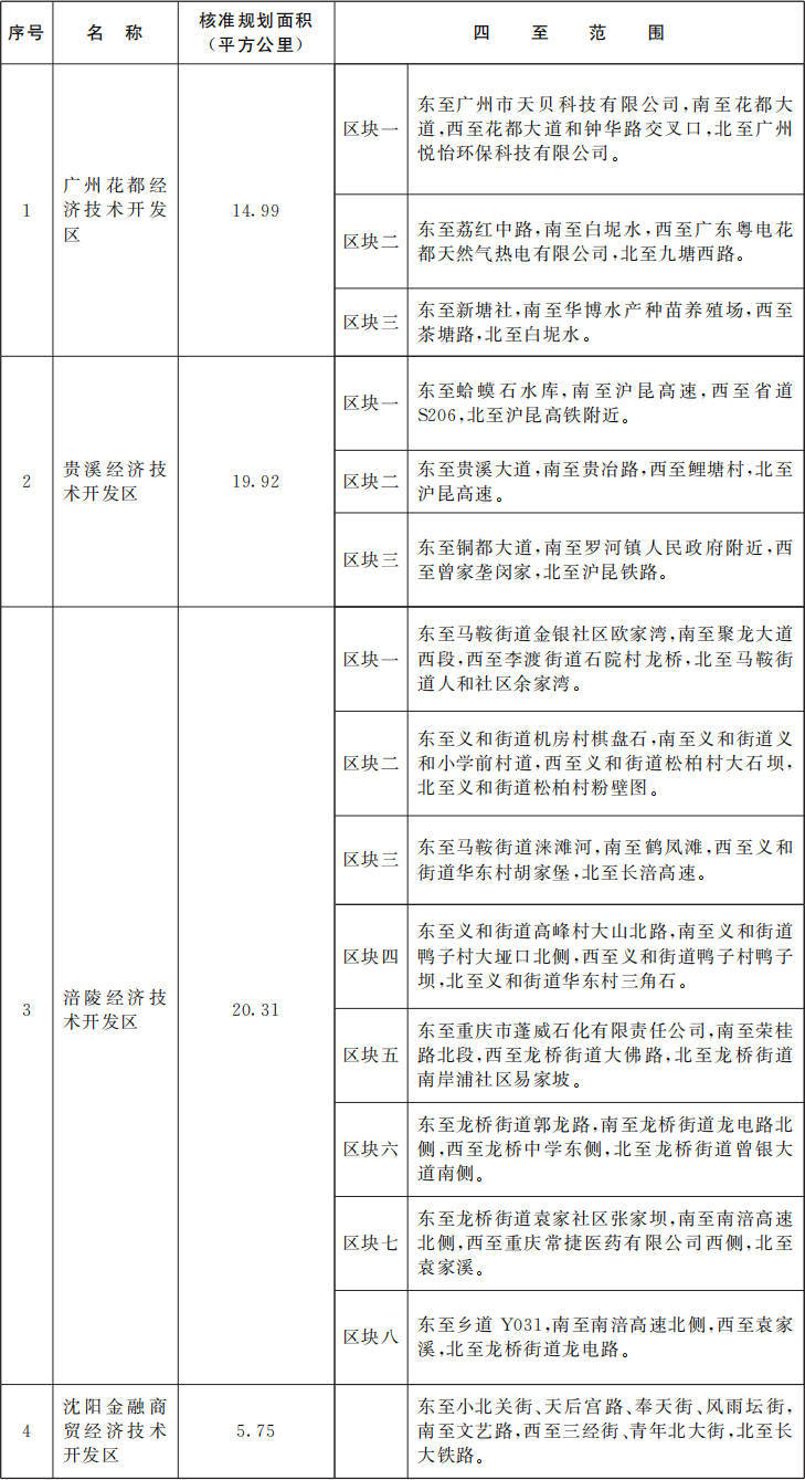 国务院批准<strong></p>
<p>比特币等虚拟商品</strong>！广东新增1个国家级经济技术开发区