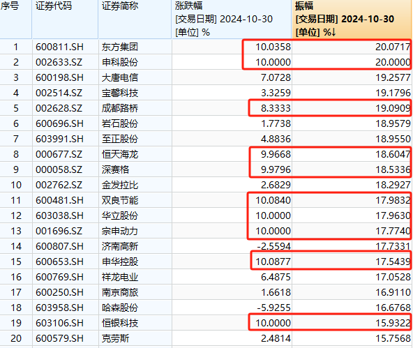 A股奇观！大盘延续下跌<strong></p>
<p>比特币等虚拟商品</strong>，高位股却批量走出“地天板”