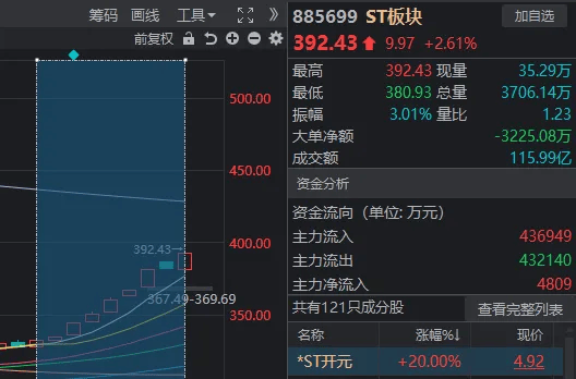 A股奇观！大盘延续下跌<strong></p>
<p>比特币等虚拟商品</strong>，高位股却批量走出“地天板”