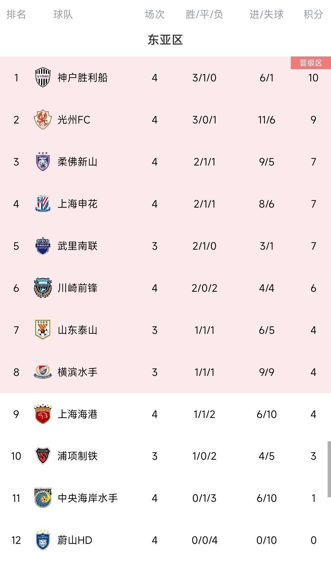 脸都不要了蔚山K联赛三连冠 亚冠4场全败垫底<strong></p>
<p>虚拟币翻新</strong>，0进球丢10球