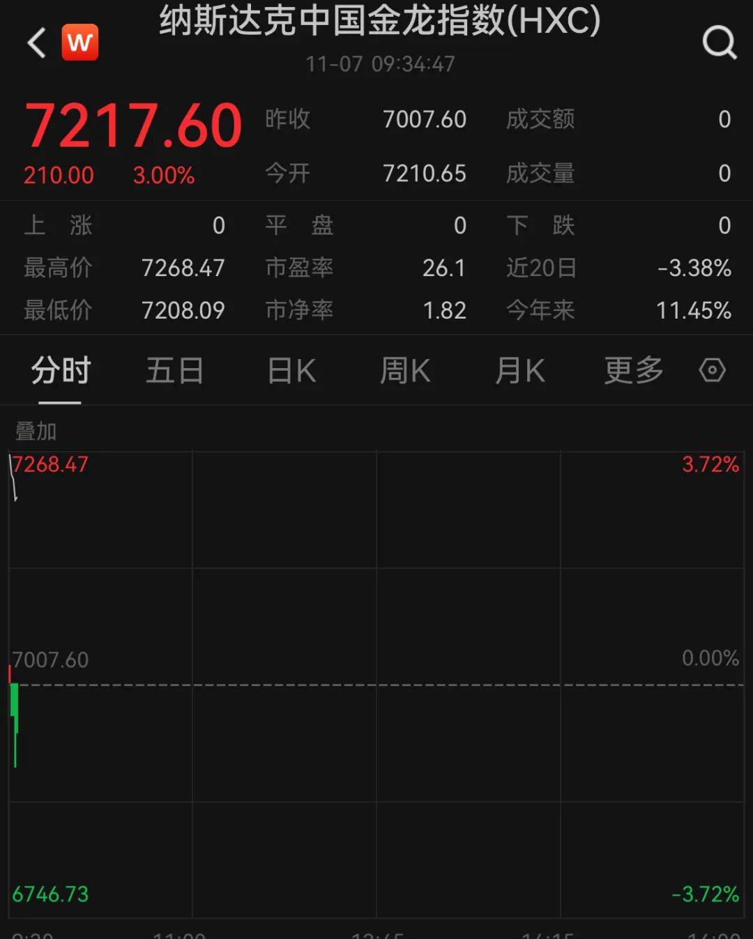 A50狂拉<strong></p>
<p>虚拟币投资价值</strong>，人民币暴涨500点！深夜，中国资产爆发！