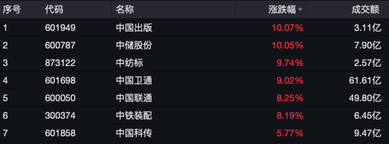 中字头多股涨停<strong></p>
<p>第一滴血虚拟币</strong>，中国联通今年首次涨停！A股情绪未降温，融资客大举加仓，融资余额时隔九年再次突破1.8万亿