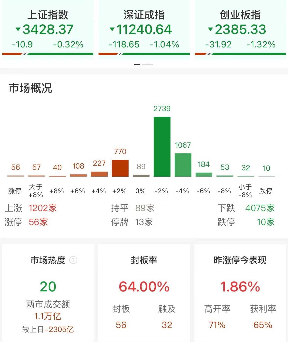A股午评：三大指数集体调整<strong></p>
<p>虚拟币传销</strong>，创业板指跌1.32%沪指跌0.32%！大金融护盘，超4000股下跌，成交1.12万亿缩量2297亿