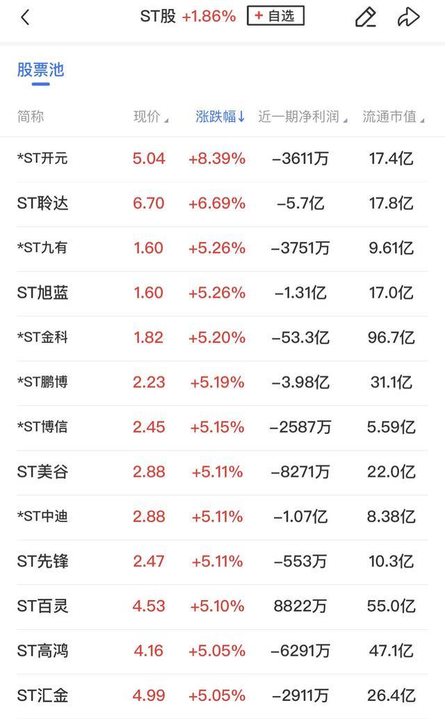 午报三大指数缩量调整<strong></p>
<p>虚拟币传销</strong>，全市场超4000股飘绿，ST板块逆势走强